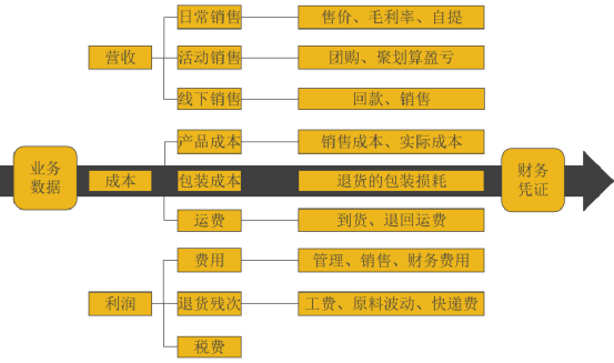 极简版：搞定企业财务中心模块设计的原理与实践